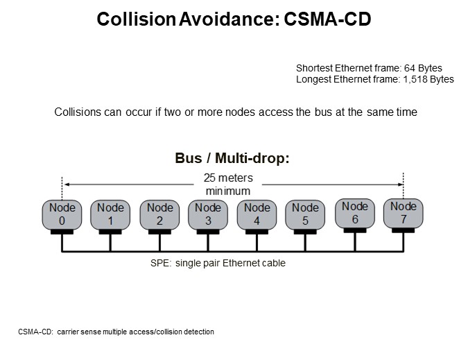 Collision Avoidance: CSMA-CD