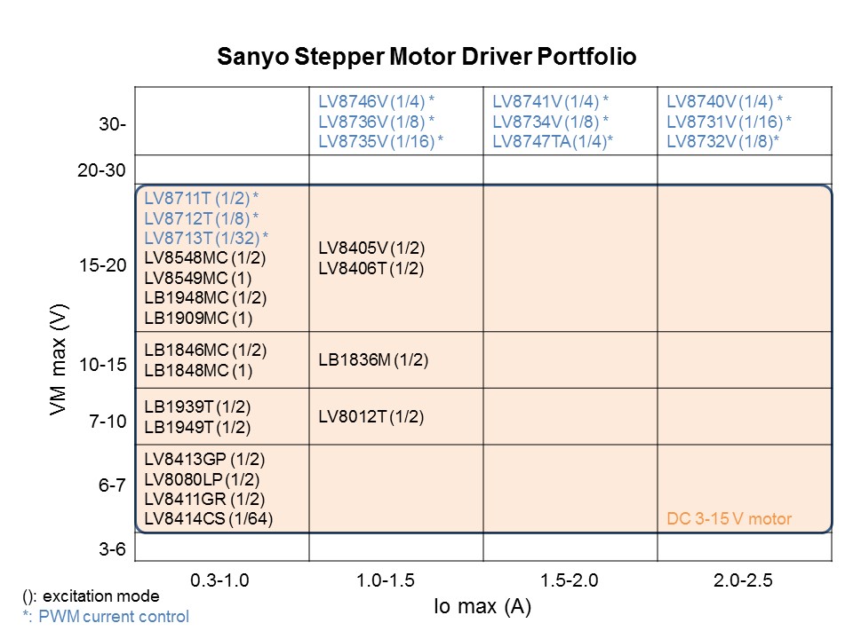 Semiconductor General Purpose 24 Volt Motor Drivers Slide 21