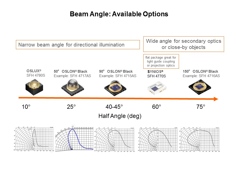 beam angle