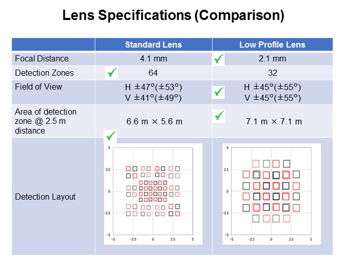 Lens Specifications (Comparison)