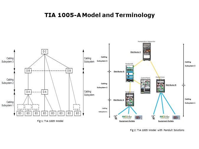 Model and teminology