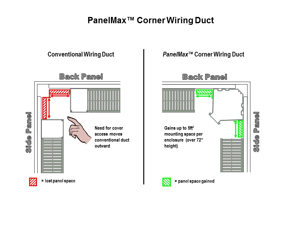 corner wiring