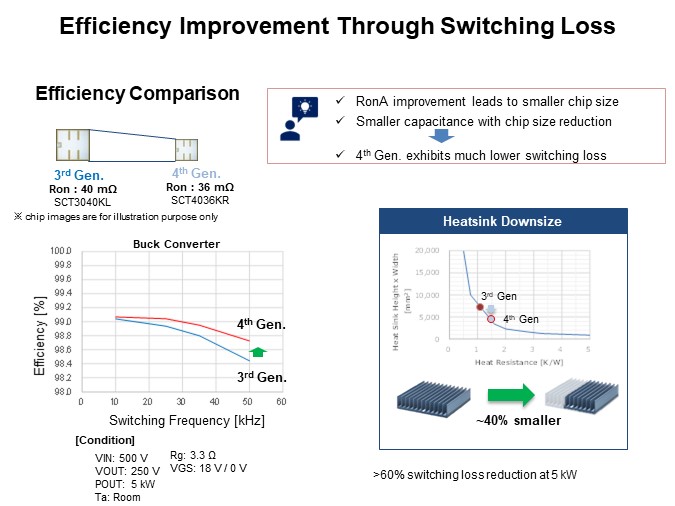 Image of ROHM 4th Generation SiC MOSFETs - Conduction Loss