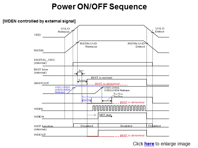 Power ON/OFF Sequence