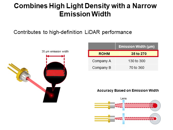 Combines High Light Density with a Narrow Emission Width