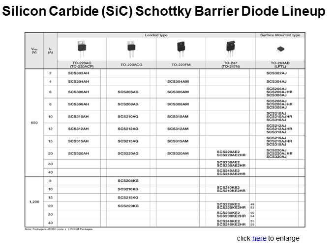 Silicon Carbide (SiC) Schottky Barrier Diode Lineup