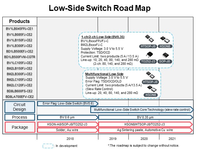 Low-Side Switch Road Map