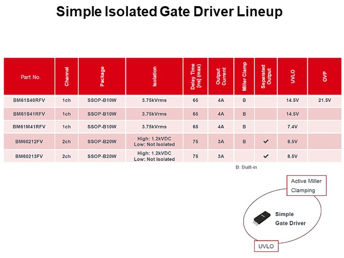 Simple Isolated Gate Driver Lineup