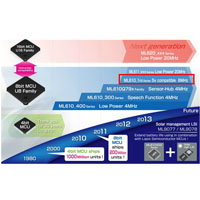 LAPIS Product Families