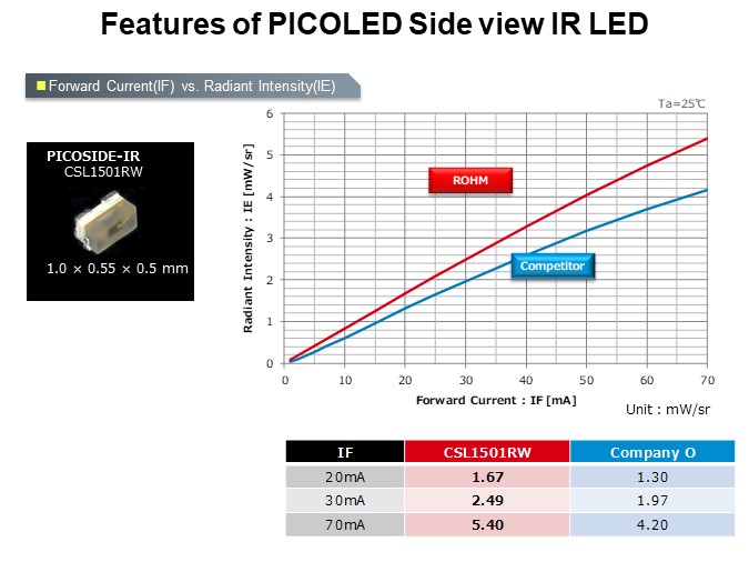 Features of PICOLED Side view IR LED
