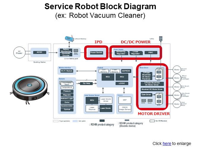 Service Robot Block Diagram
