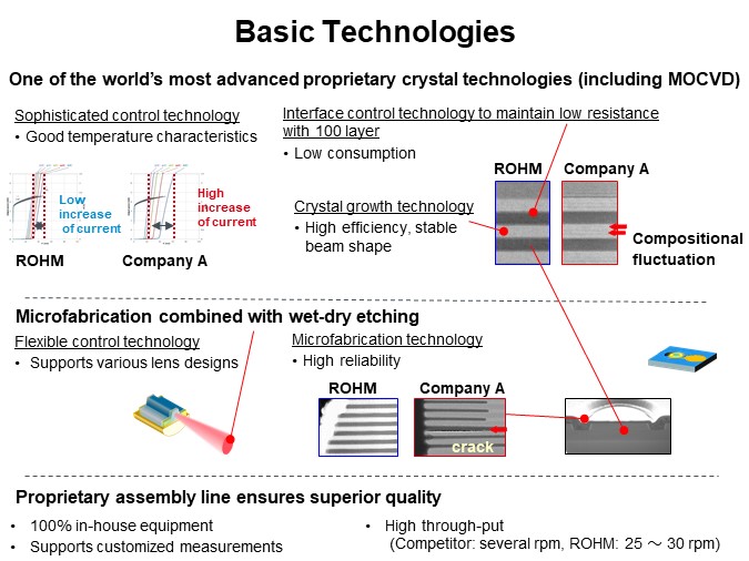 Basic Technologies