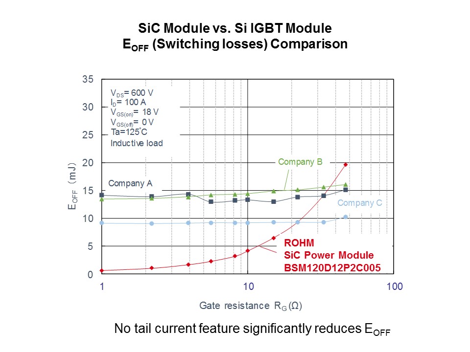 eoff switch loss