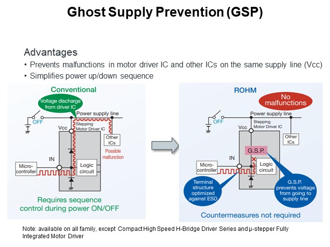 Ghost Supply Prevention (GSP)