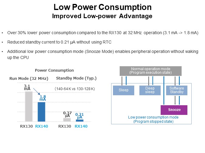 Low Power Consumption