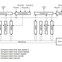 Block Diagram of typical CMT unit on the RX MCU