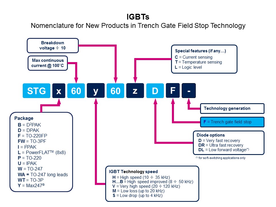 IGBT and SLLIMM IPM Slide 3