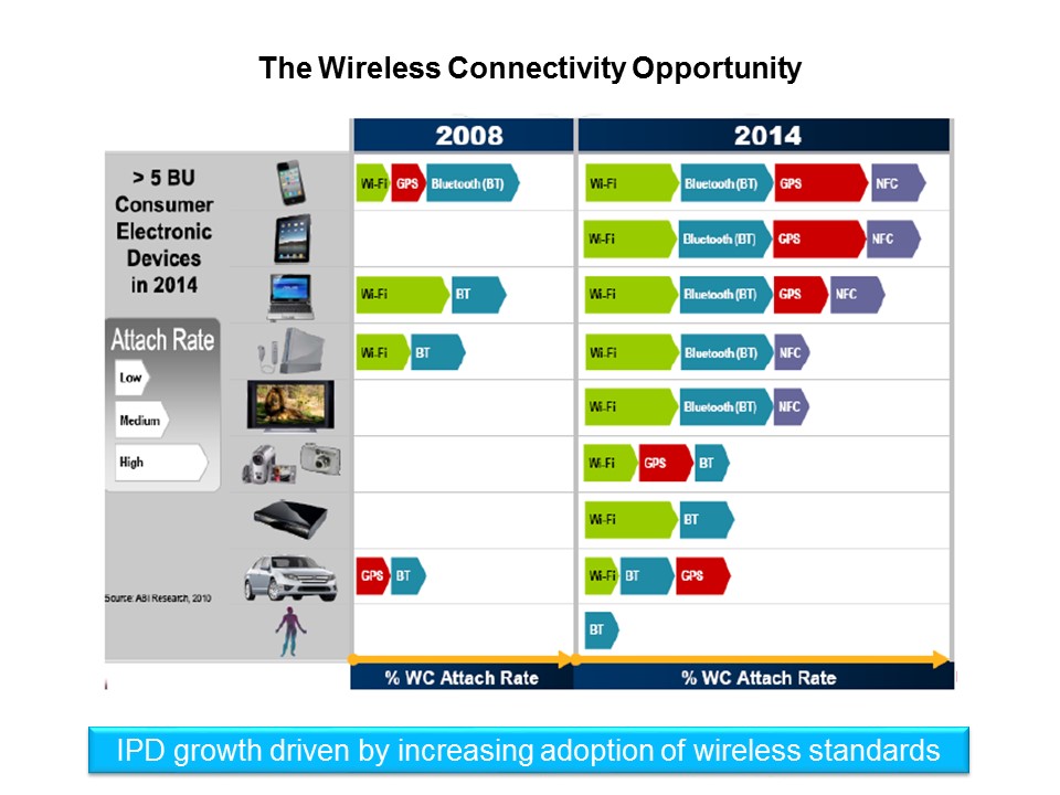 RF IPDs Overview Slide 6