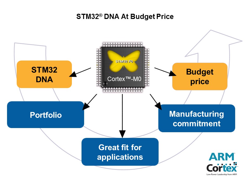 STM32 F0 Series Entry-Level Cortex-M0 32-bit MCUs Slide 4