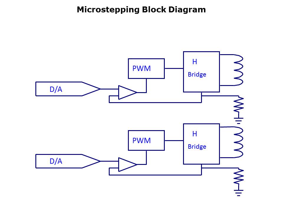 Stepper Fundamentals Slide 27