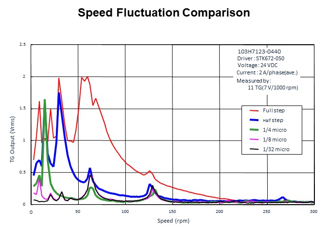 Image of Sanyo Denki Improving Motor Performance - Speed Fluctuation