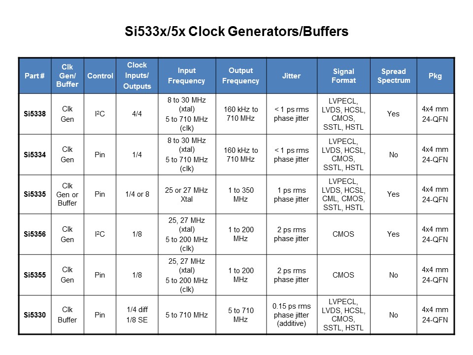 Si533x/5x Any-Rate Clock Generators and Clock Buffers Slide 12