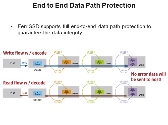 End to End Data Path Protection
