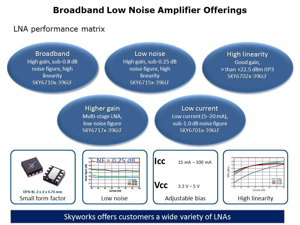 Low Noise General Purpose Amplifiers Slide 4