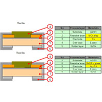 anti-sulfur performance