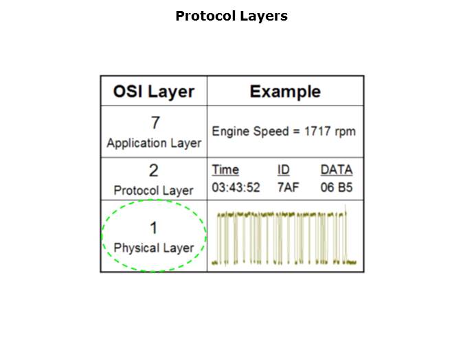 Embedded Systems Troubleshooting with Oscilloscopes Slide 7