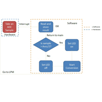 Program Flow