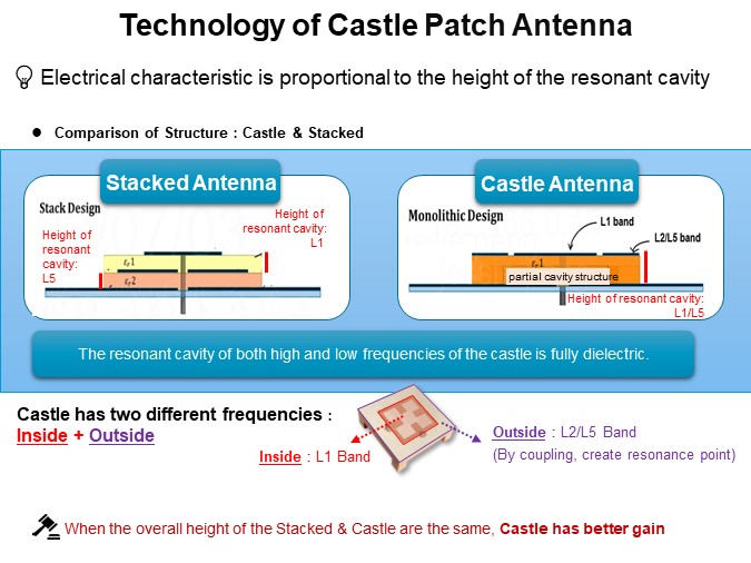 Technology of Castle Patch Antenna