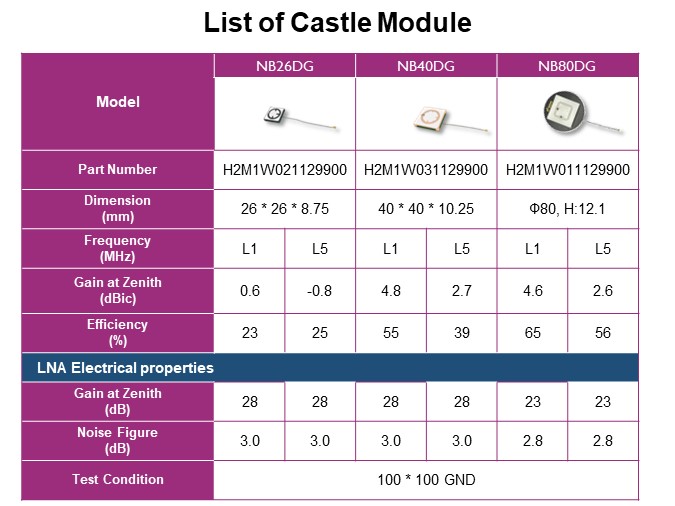 List of Castle Module