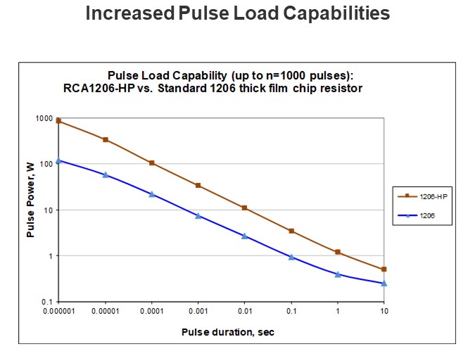 Increased Pulse Load Capabilities