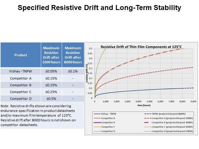 Image of Vishay TNPW Series Thin-Film Chip Resistors - Specified Resistive Drift