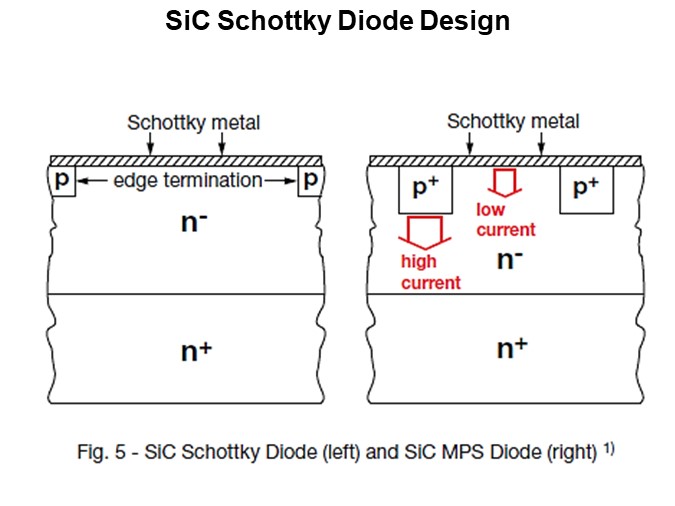 SiC Schottky Diode Design