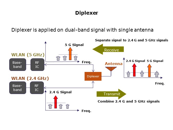 diplexer