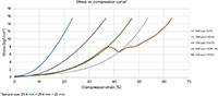 Image of 3M's Stress vs Compression Curve