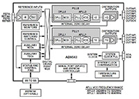 Analog Devices' AD9543 Quad Input, 10-Ouput Clock Image of Analog Devices' AD9543 Quad Input, 10-Ouput Clock
