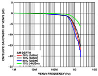 Image of Analog Devices’ Envelope Bandwidth of VENV± vs. VENV± Frequency and Amplitude Modulation (AM) Depth