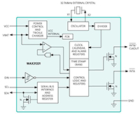 Image of Analog Devices' MAX31331 Ultra-Low-Power Real-Time Clocks (RTC)