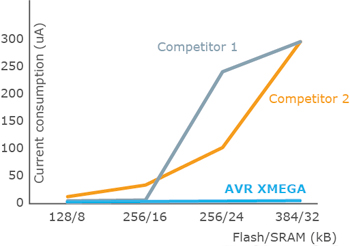Microchip AVR XMEGA Bar Graph