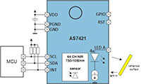 Image of ams OSRAM's AS7421 64-channel Hyperspectral NIR Sensor