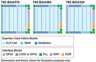Dimensiones y diagramas de bloques del T85 Trion® de Efinix