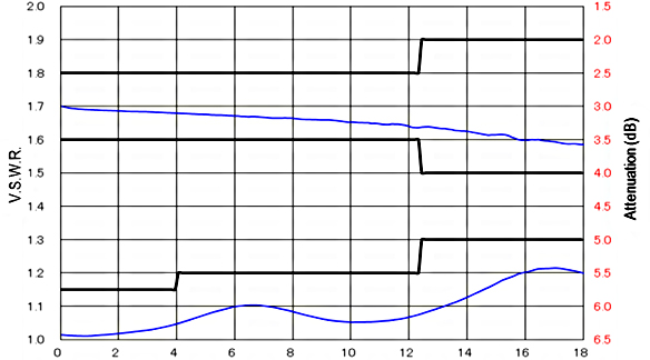 Gráfico de rendimiento de la serie AT-100V