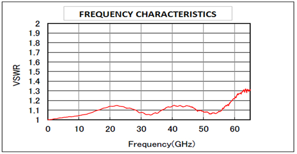 Gráfico de rendimiento de la serie HV-TMP