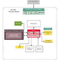 Image of Infineon Technologies Industrial Automation Solutions - PLC Diagram