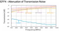 Graph of EFF4 - Attenuation of Transmission Noise
