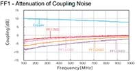 Graph of FF1 - Attenuation of Coupling Noise