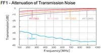 Graph of FF1 - Attenuation of Transmission Noise